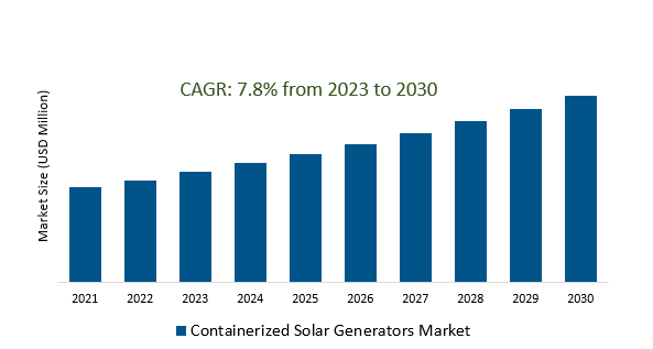 Containerized Solar Generators Market 2023-2030